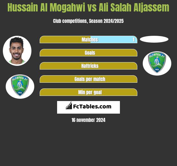 Hussain Al Mogahwi vs Ali Salah Aljassem h2h player stats