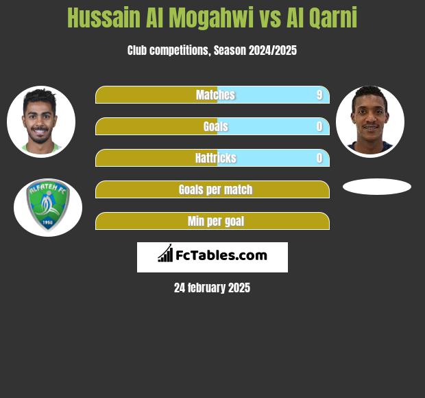 Hussain Al Mogahwi vs Al Qarni h2h player stats