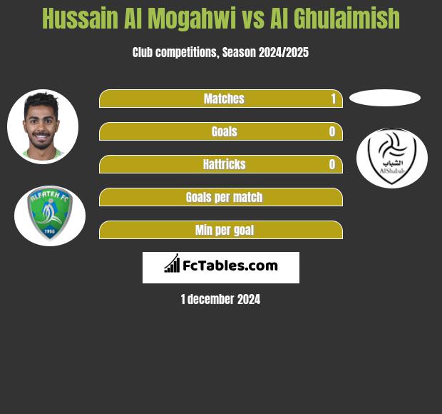 Hussain Al Mogahwi vs Al Ghulaimish h2h player stats