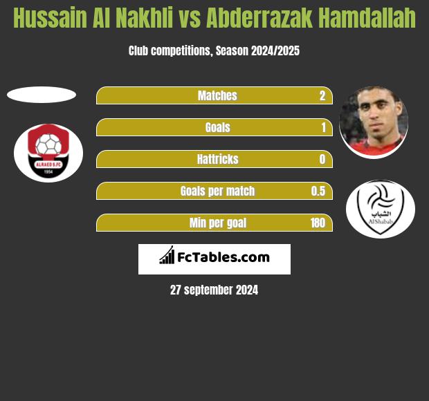 Hussain Al Nakhli vs Abderrazak Hamdallah h2h player stats