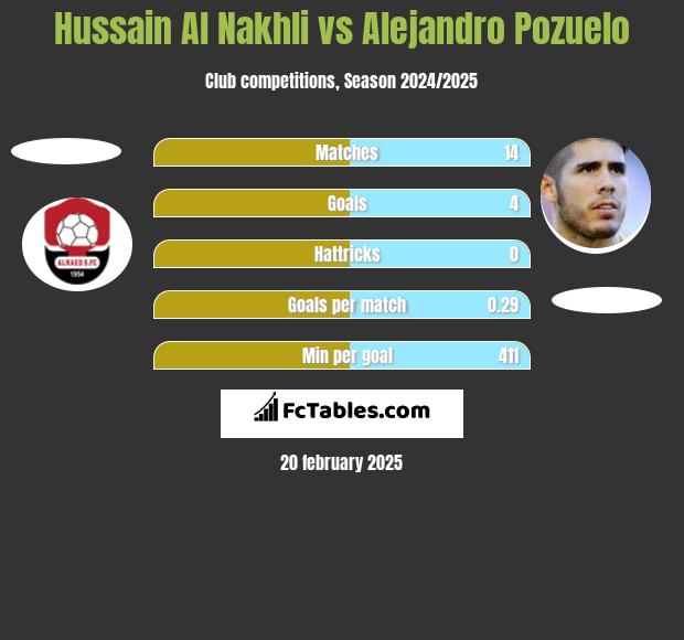 Hussain Al Nakhli vs Alejandro Pozuelo h2h player stats