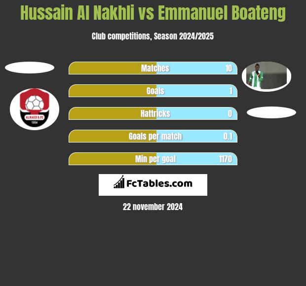 Hussain Al Nakhli vs Emmanuel Boateng h2h player stats