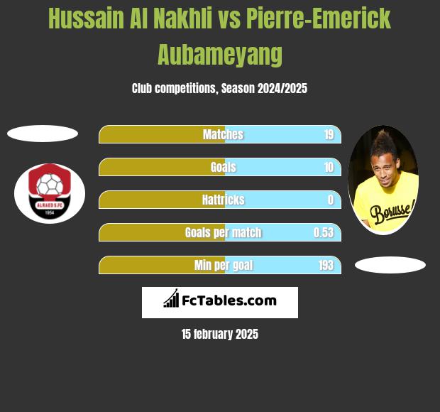 Hussain Al Nakhli vs Pierre-Emerick Aubameyang h2h player stats