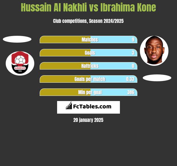 Hussain Al Nakhli vs Ibrahima Kone h2h player stats