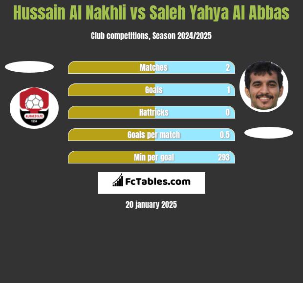 Hussain Al Nakhli vs Saleh Yahya Al Abbas h2h player stats