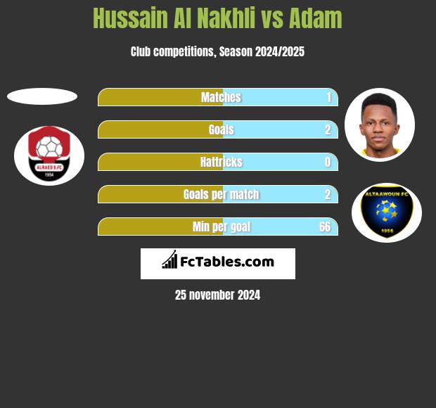 Hussain Al Nakhli vs Adam h2h player stats