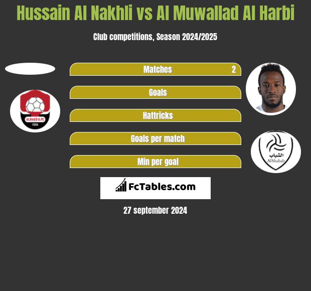 Hussain Al Nakhli vs Al Muwallad Al Harbi h2h player stats