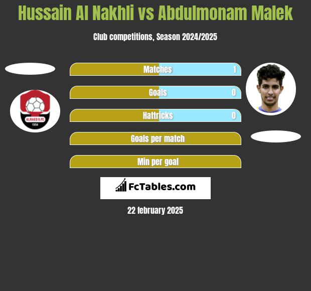 Hussain Al Nakhli vs Abdulmonam Malek h2h player stats