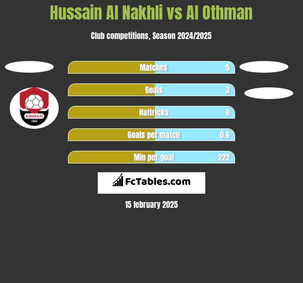 Hussain Al Nakhli vs Al Othman h2h player stats