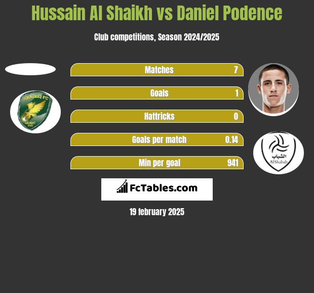 Hussain Al Shaikh vs Daniel Podence h2h player stats