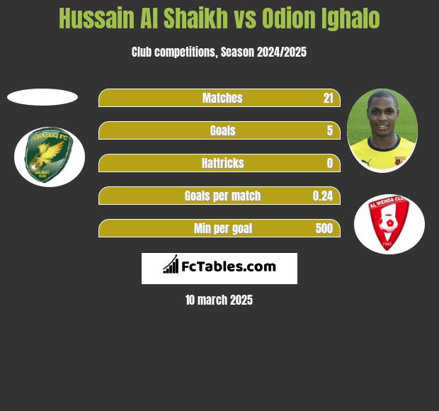 Hussain Al Shaikh vs Odion Ighalo h2h player stats