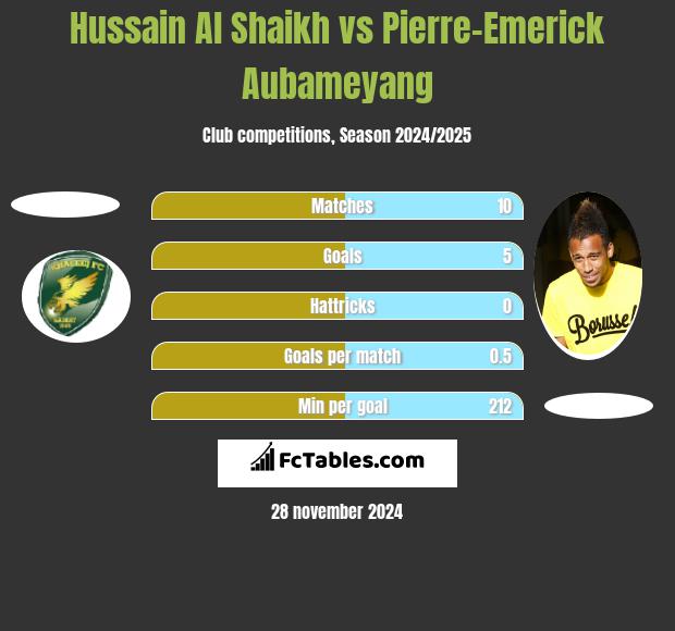 Hussain Al Shaikh vs Pierre-Emerick Aubameyang h2h player stats