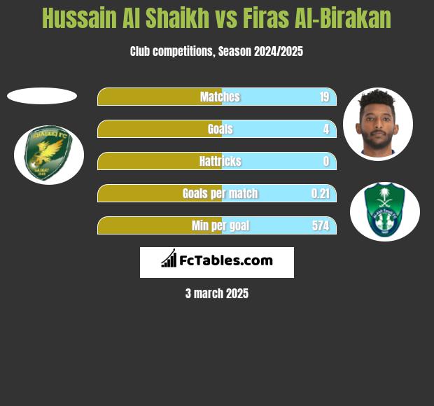 Hussain Al Shaikh vs Firas Al-Birakan h2h player stats