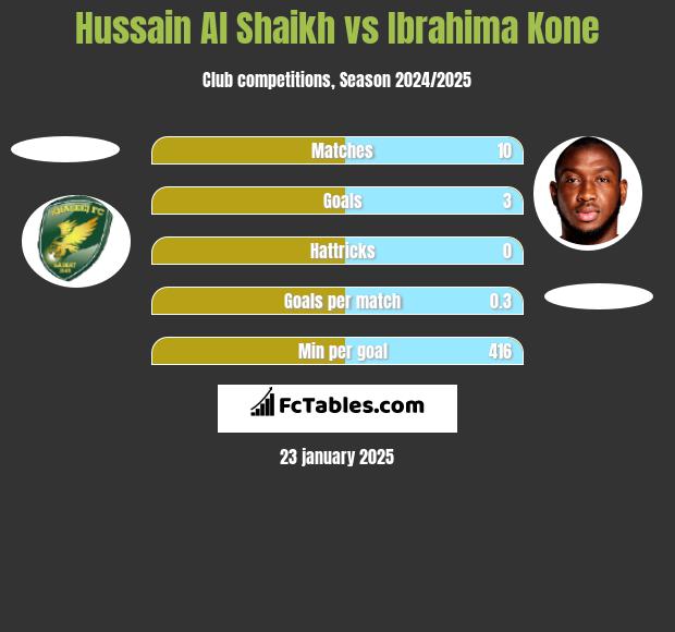 Hussain Al Shaikh vs Ibrahima Kone h2h player stats