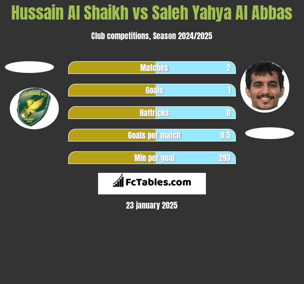 Hussain Al Shaikh vs Saleh Yahya Al Abbas h2h player stats