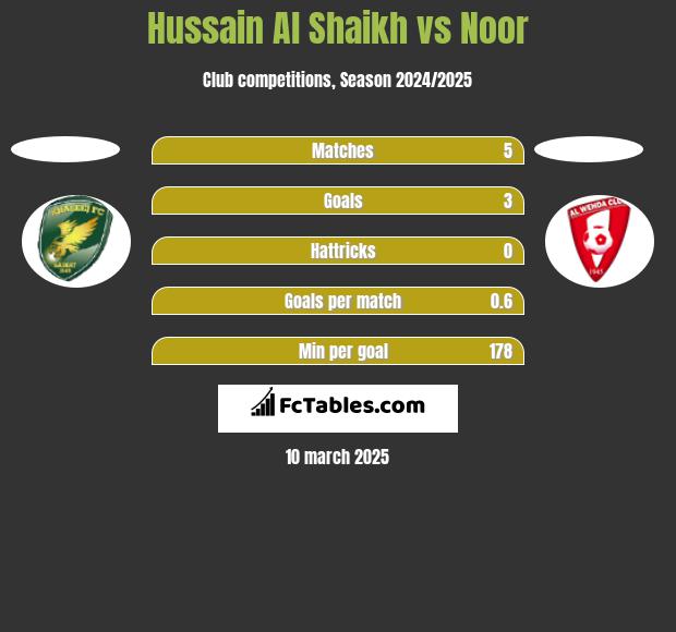 Hussain Al Shaikh vs Noor h2h player stats