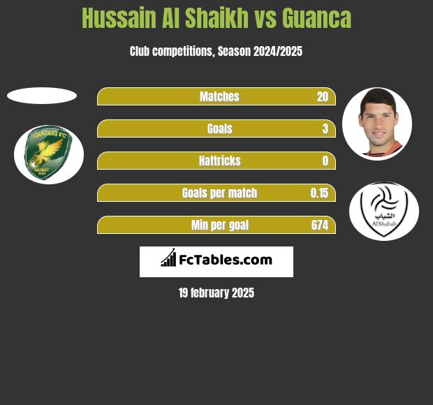 Hussain Al Shaikh vs Guanca h2h player stats