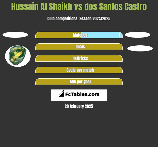 Hussain Al Shaikh vs dos Santos Castro h2h player stats