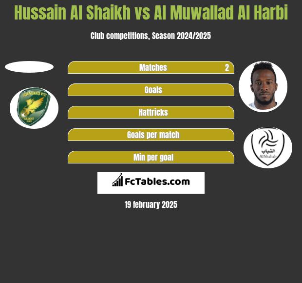 Hussain Al Shaikh vs Al Muwallad Al Harbi h2h player stats