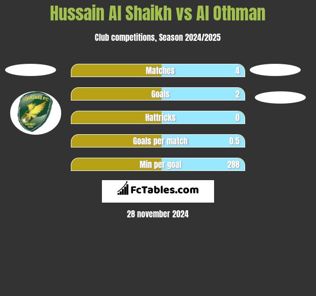 Hussain Al Shaikh vs Al Othman h2h player stats