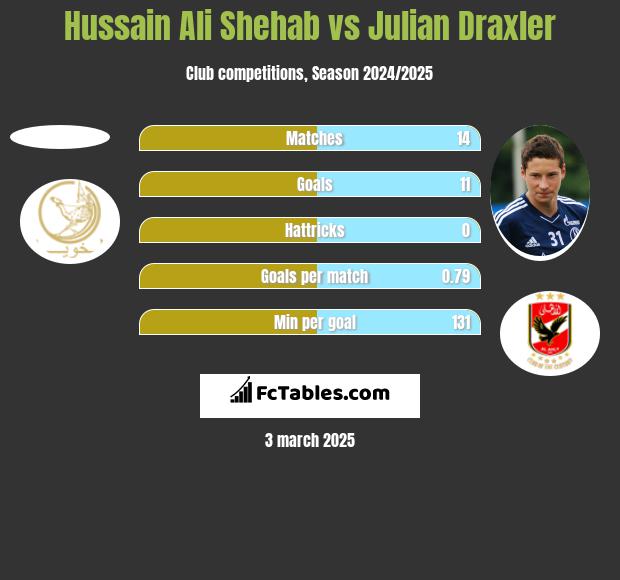 Hussain Ali Shehab vs Julian Draxler h2h player stats