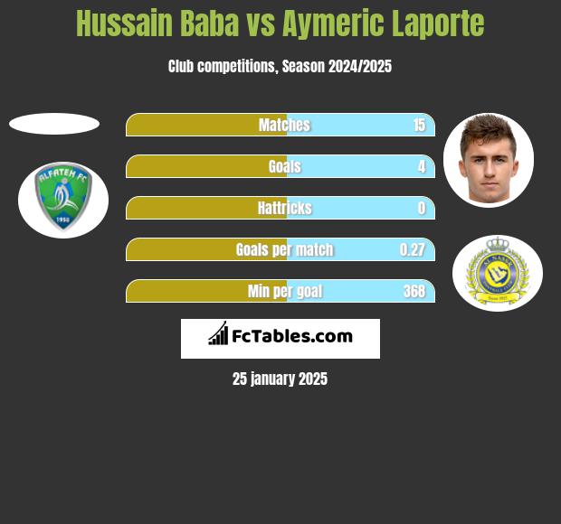 Hussain Baba vs Aymeric Laporte h2h player stats