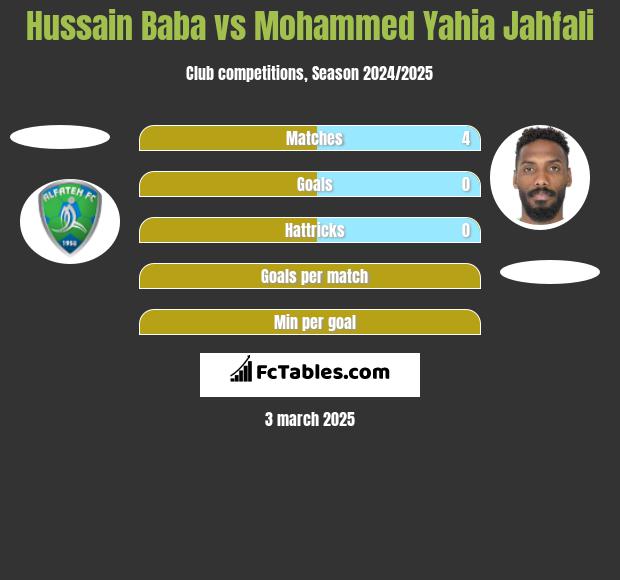 Hussain Baba vs Mohammed Yahia Jahfali h2h player stats