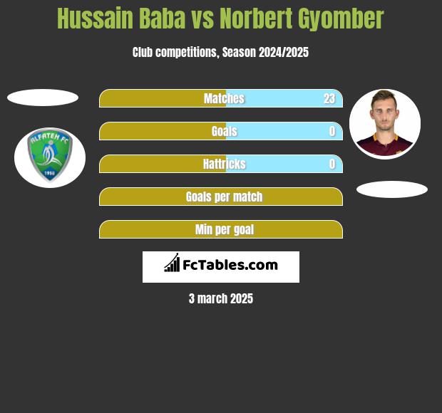 Hussain Baba vs Norbert Gyomber h2h player stats