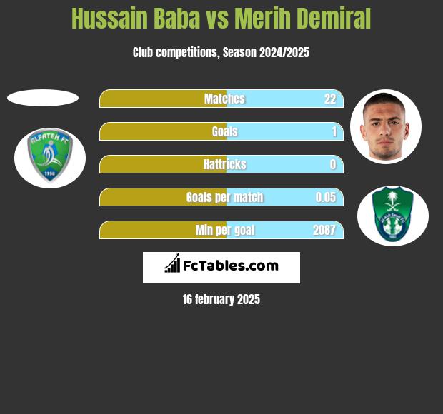 Hussain Baba vs Merih Demiral h2h player stats