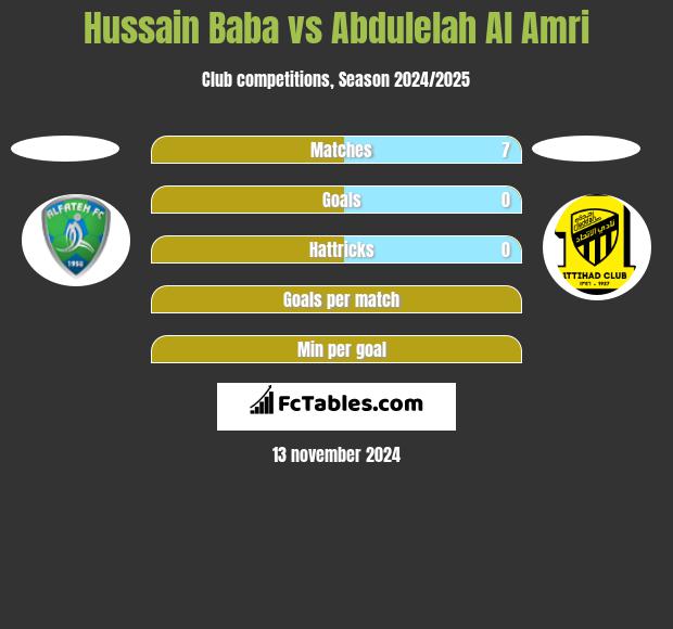 Hussain Baba vs Abdulelah Al Amri h2h player stats