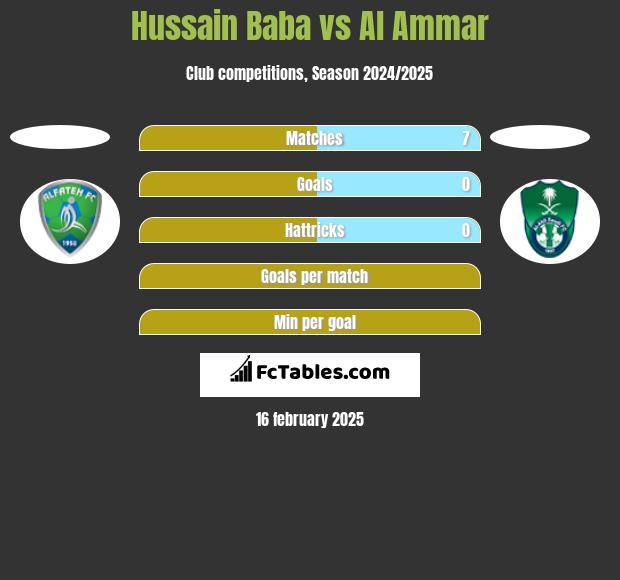 Hussain Baba vs Al Ammar h2h player stats