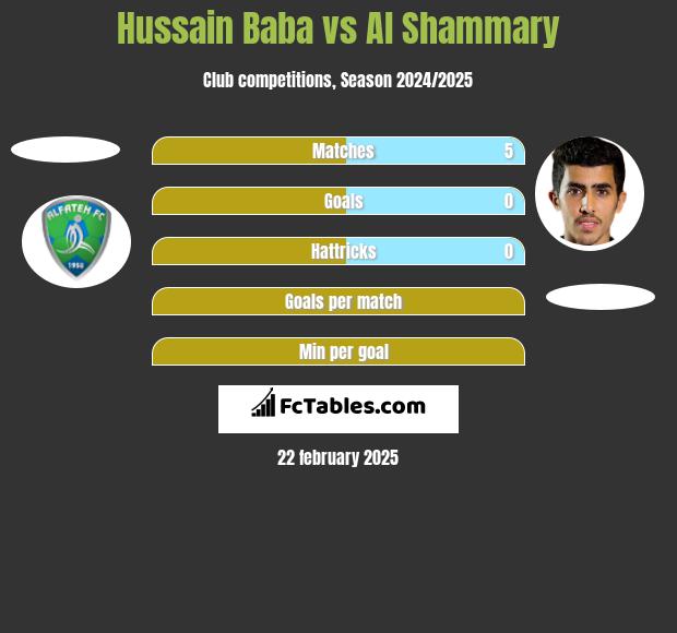 Hussain Baba vs Al Shammary h2h player stats