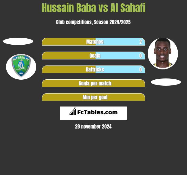 Hussain Baba vs Al Sahafi h2h player stats