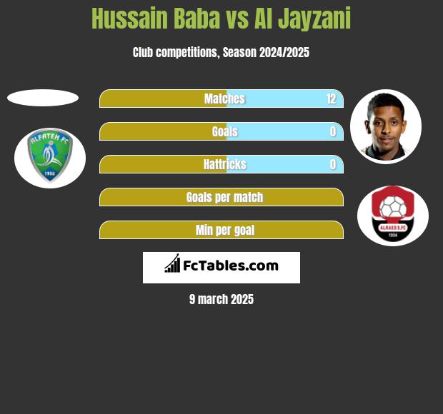 Hussain Baba vs Al Jayzani h2h player stats