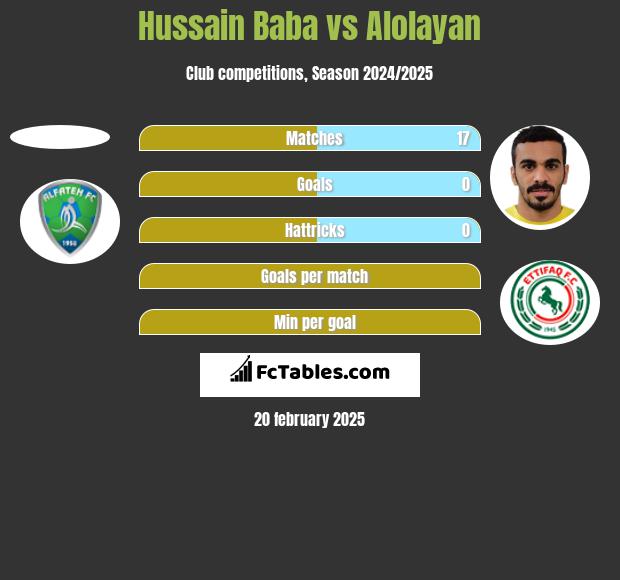 Hussain Baba vs Alolayan h2h player stats