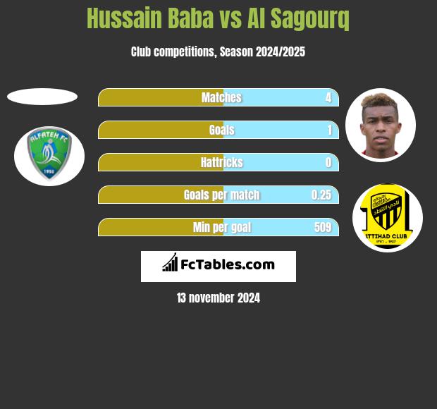 Hussain Baba vs Al Sagourq h2h player stats