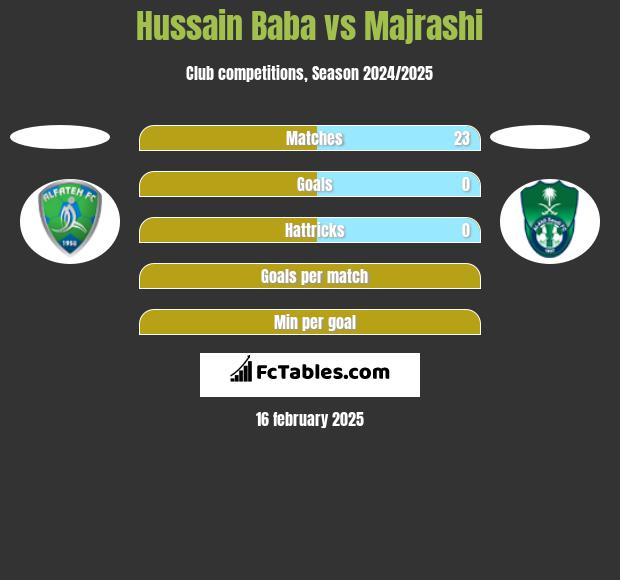 Hussain Baba vs Majrashi h2h player stats