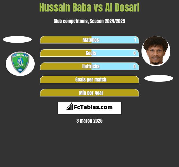 Hussain Baba vs Al Dosari h2h player stats