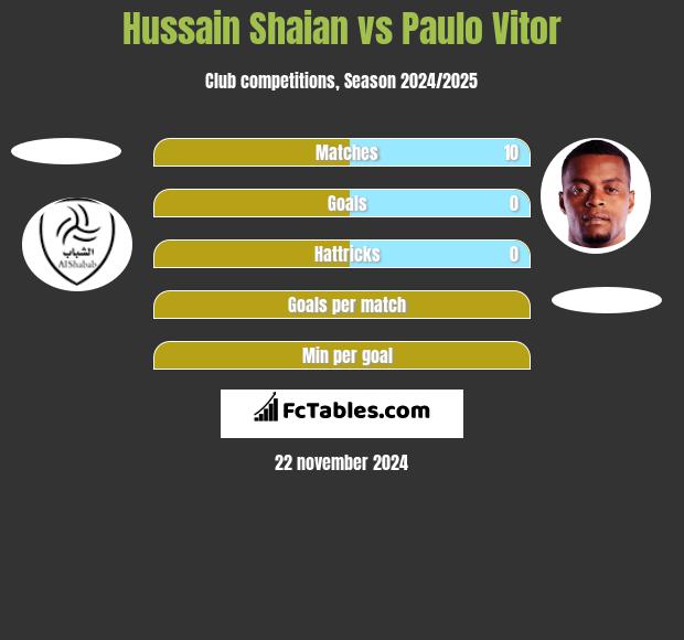 Hussain Shaian vs Paulo Vitor h2h player stats