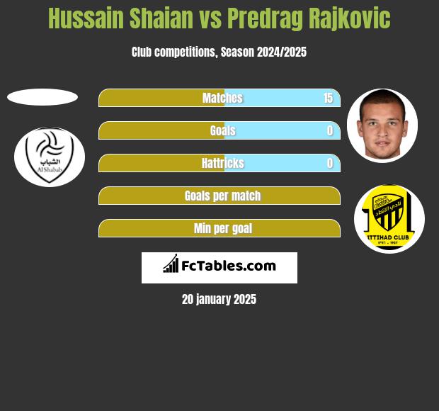 Hussain Shaian vs Predrag Rajković h2h player stats