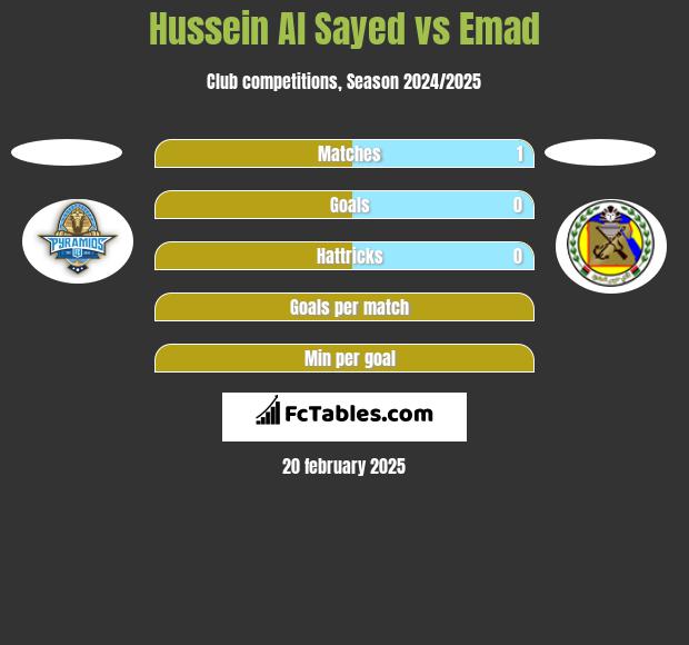 Hussein Al Sayed vs Emad h2h player stats