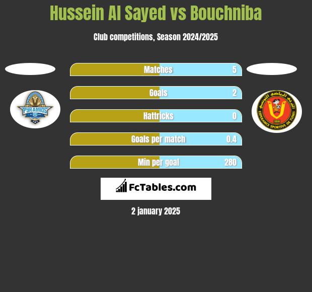 Hussein Al Sayed vs Bouchniba h2h player stats