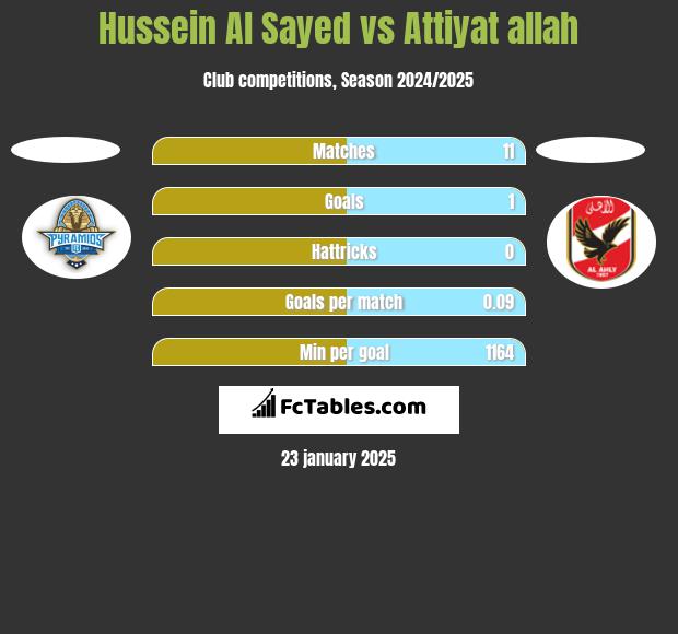 Hussein Al Sayed vs Attiyat allah h2h player stats