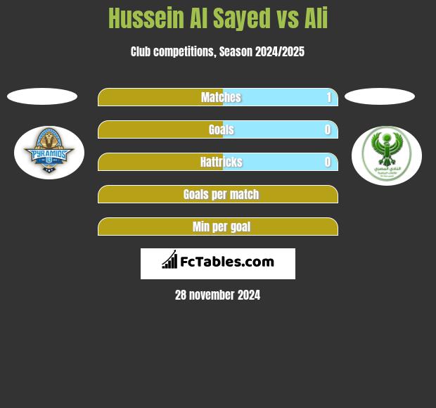 Hussein Al Sayed vs Ali h2h player stats