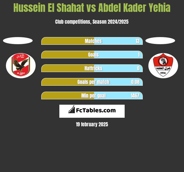 Hussein El Shahat vs Abdel Kader Yehia h2h player stats