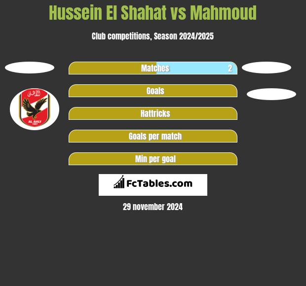 Hussein El Shahat vs Mahmoud h2h player stats