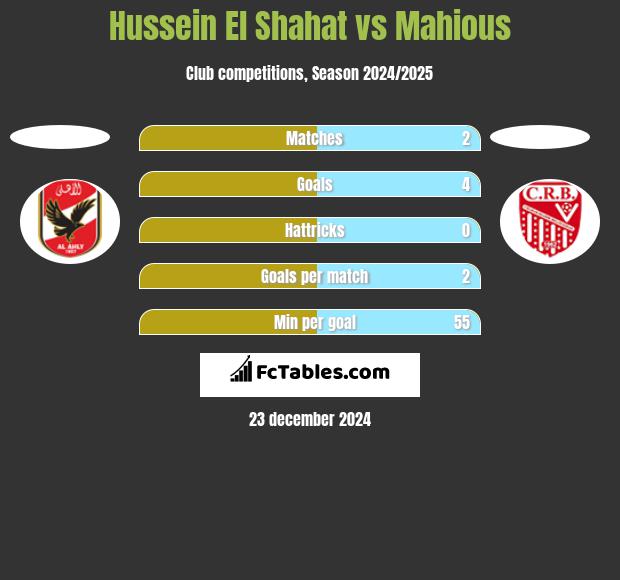 Hussein El Shahat vs Mahious h2h player stats