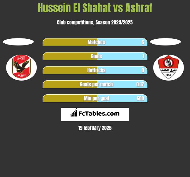 Hussein El Shahat vs Ashraf h2h player stats