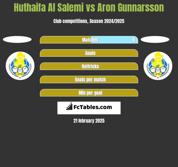 Huthaifa Al Salemi vs Aron Gunnarsson h2h player stats