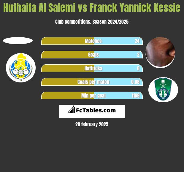 Huthaifa Al Salemi vs Franck Yannick Kessie h2h player stats